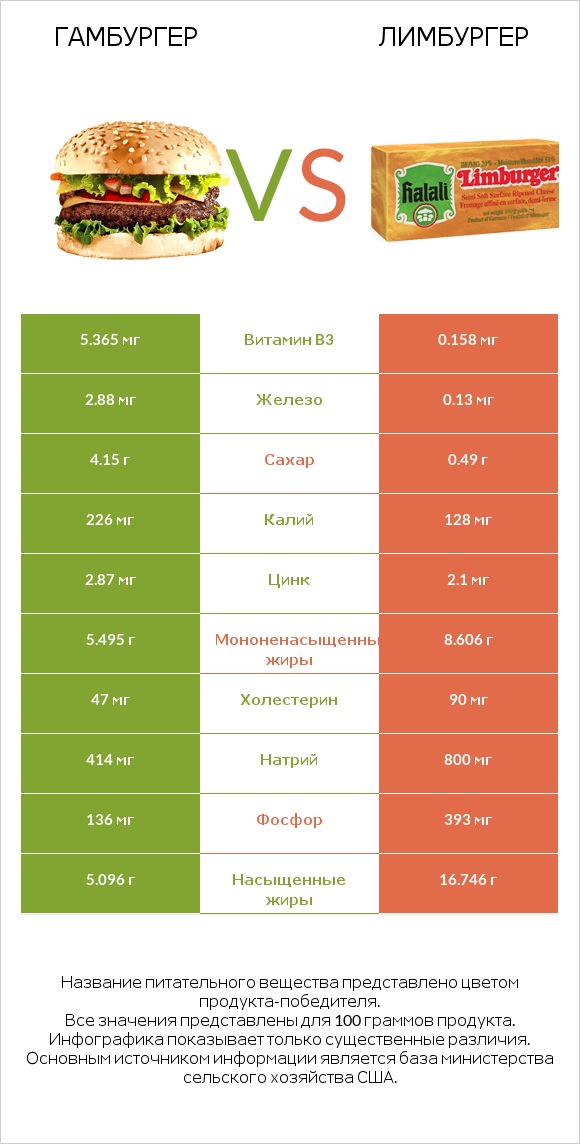 Гамбургер vs Лимбургер infographic