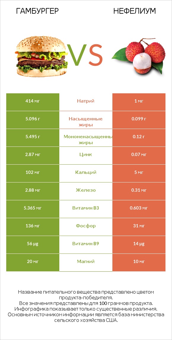 Гамбургер vs Нефелиум infographic