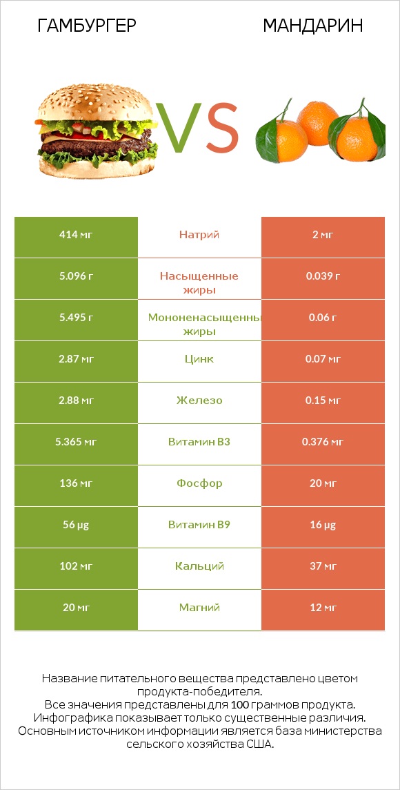 Гамбургер vs Mандарин infographic