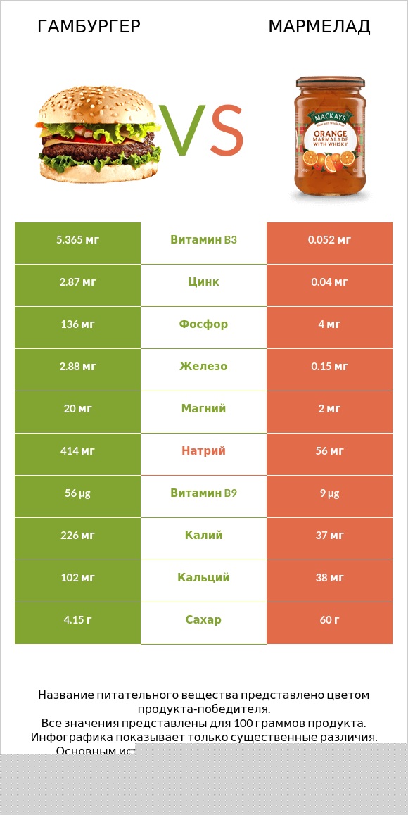 Гамбургер vs Мармелад infographic