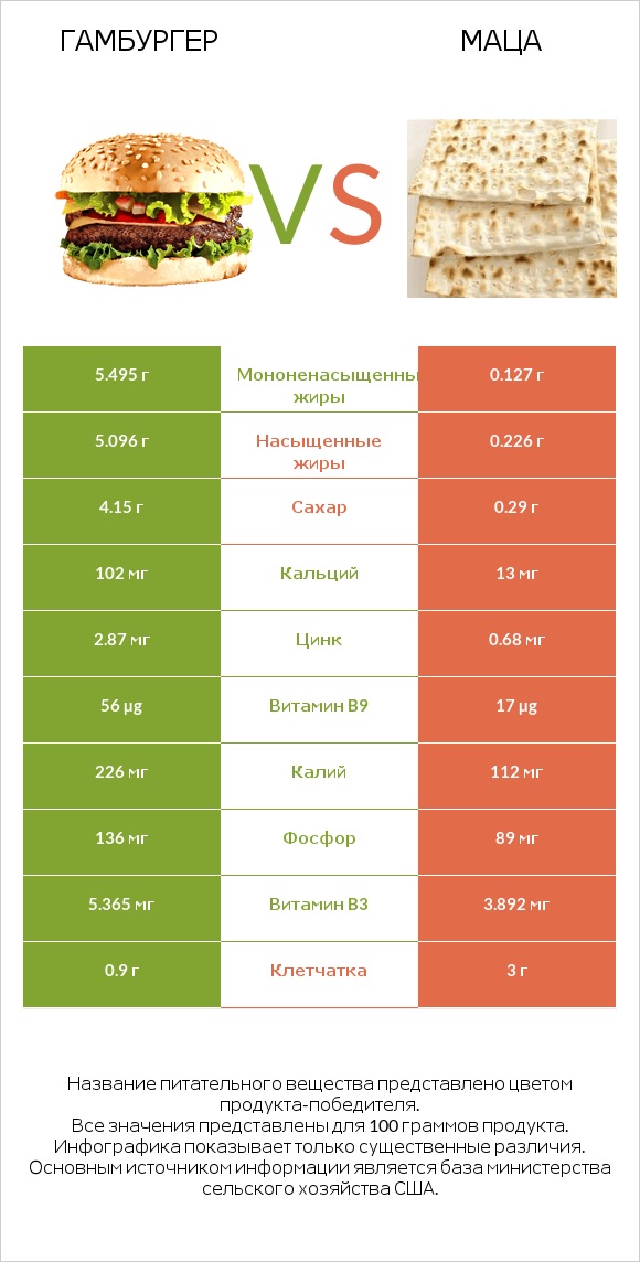 Гамбургер vs Маца infographic