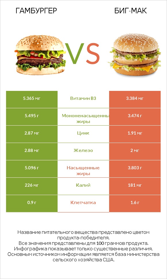 Гамбургер vs Биг-Мак infographic