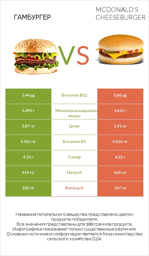 Гамбургер vs McDonald's Cheeseburger infographic