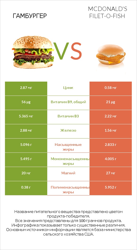 Гамбургер vs McDonald's Filet-O-Fish infographic