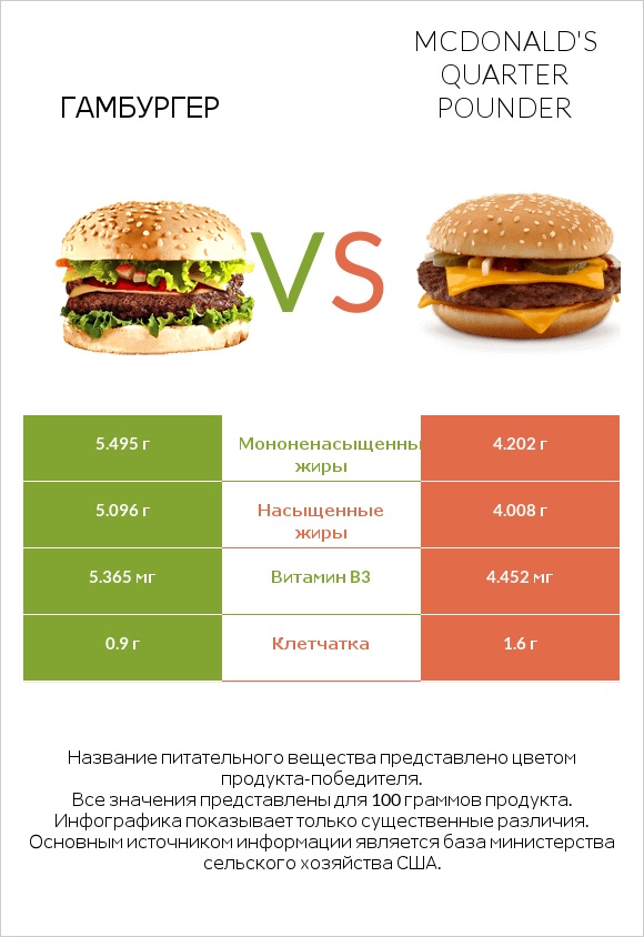 Гамбургер vs McDonald's Quarter Pounder infographic