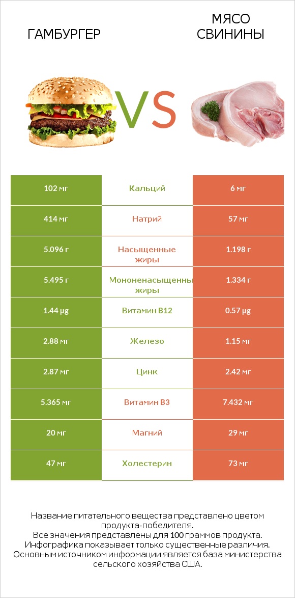 Гамбургер vs Мясо свинины infographic