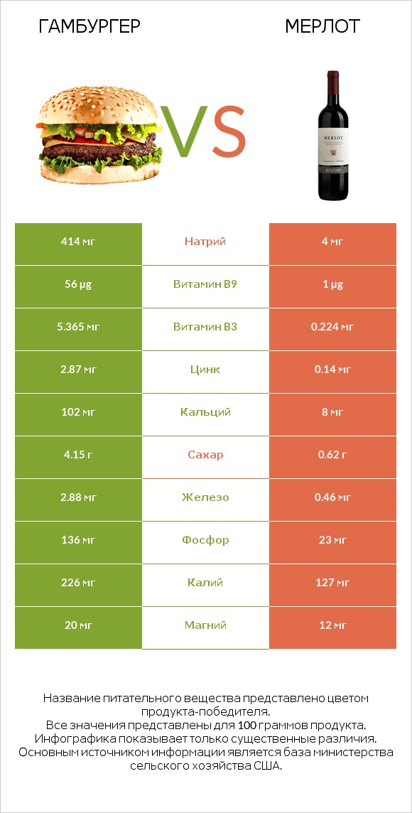 Гамбургер vs Мерлот infographic