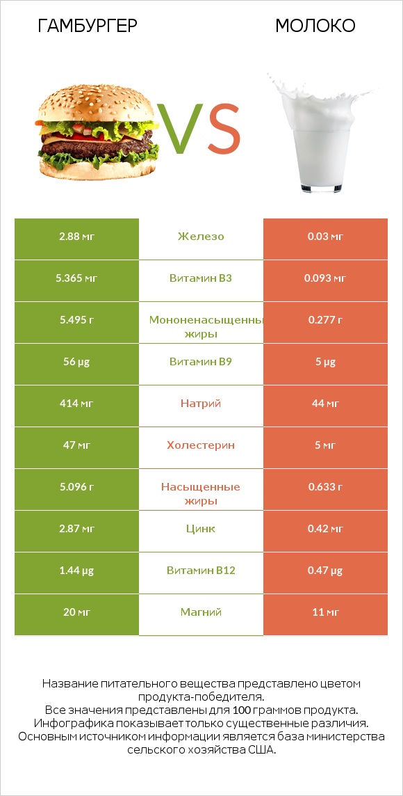 Гамбургер vs Молоко infographic