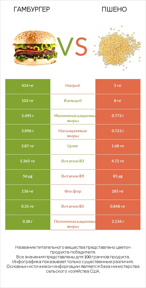 Гамбургер vs Пшено infographic