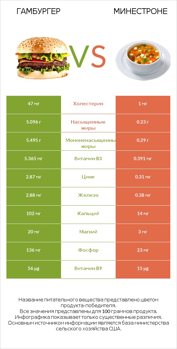 Гамбургер vs Минестроне infographic
