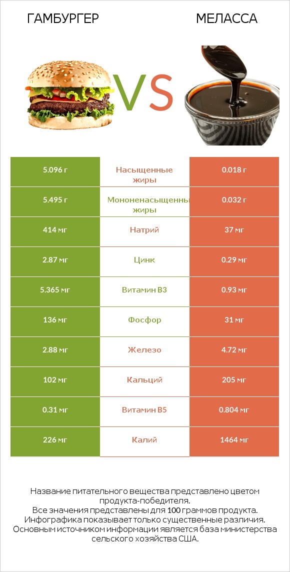 Гамбургер vs Меласса infographic