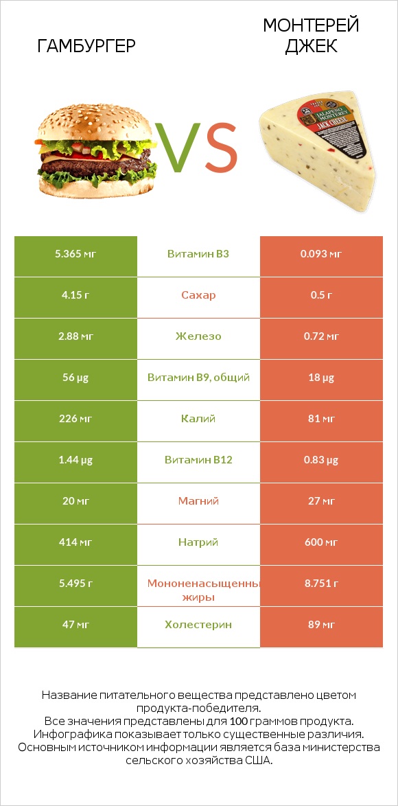 Гамбургер vs Монтерей Джек infographic