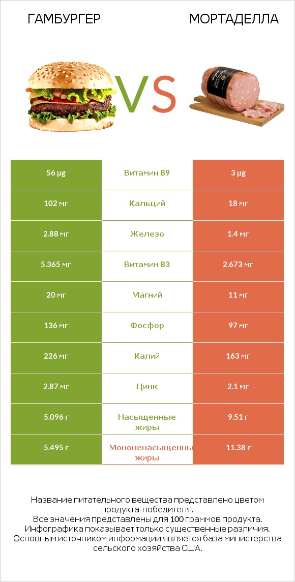 Гамбургер vs Мортаделла infographic