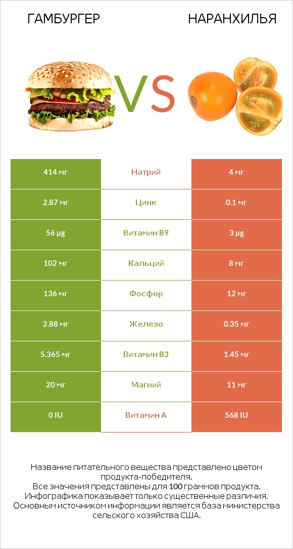 Гамбургер vs Наранхилья infographic