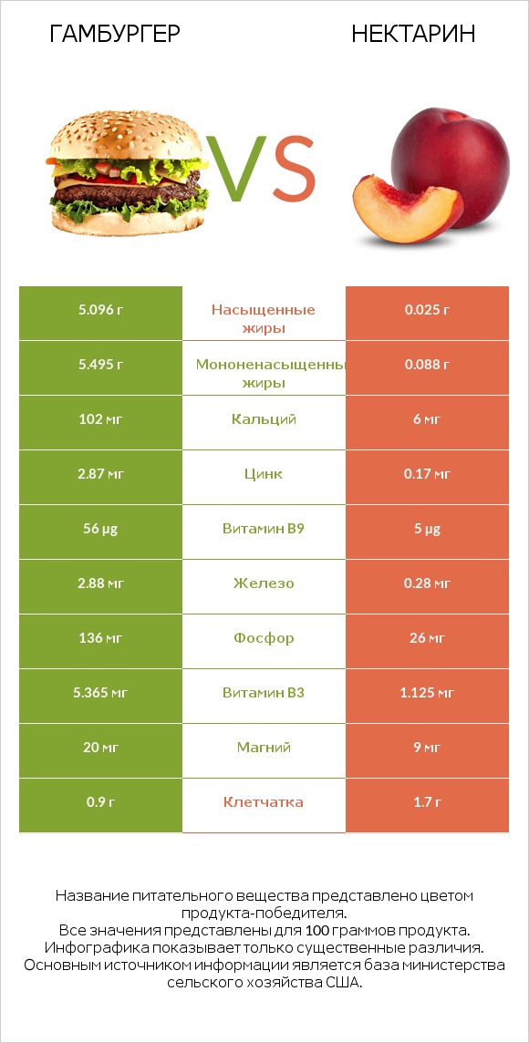 Гамбургер vs Нектарин infographic