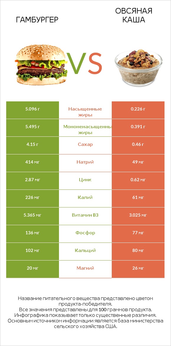 Гамбургер vs Овсяная каша infographic