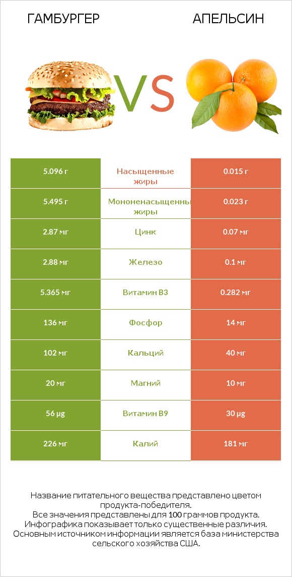 Гамбургер vs Апельсин infographic