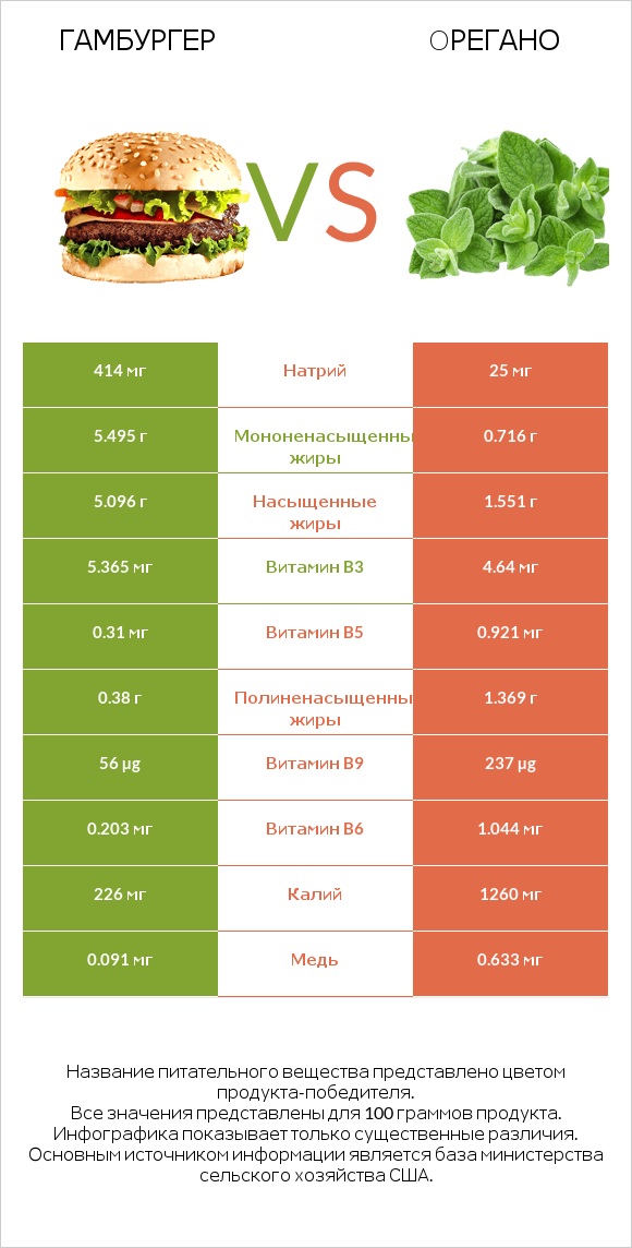 Гамбургер vs Oрегано infographic