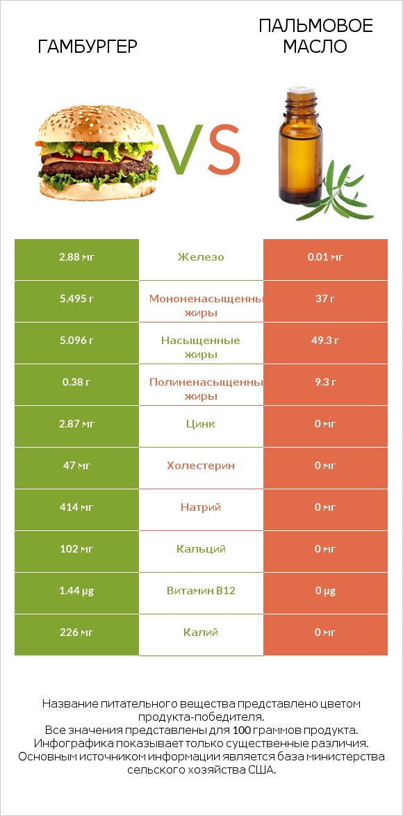 Гамбургер vs Пальмовое масло infographic