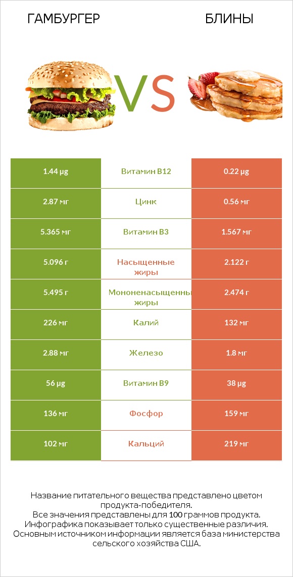 Гамбургер vs Блины infographic