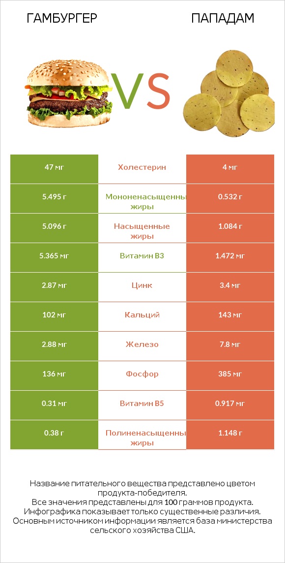 Гамбургер vs Пападам infographic