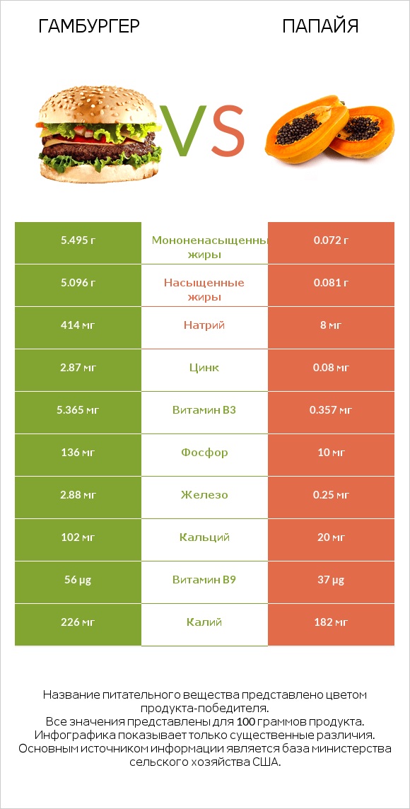 Гамбургер vs Папайя infographic