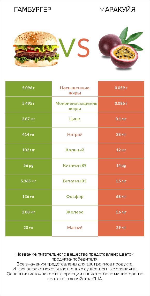 Гамбургер vs Mаракуйя infographic