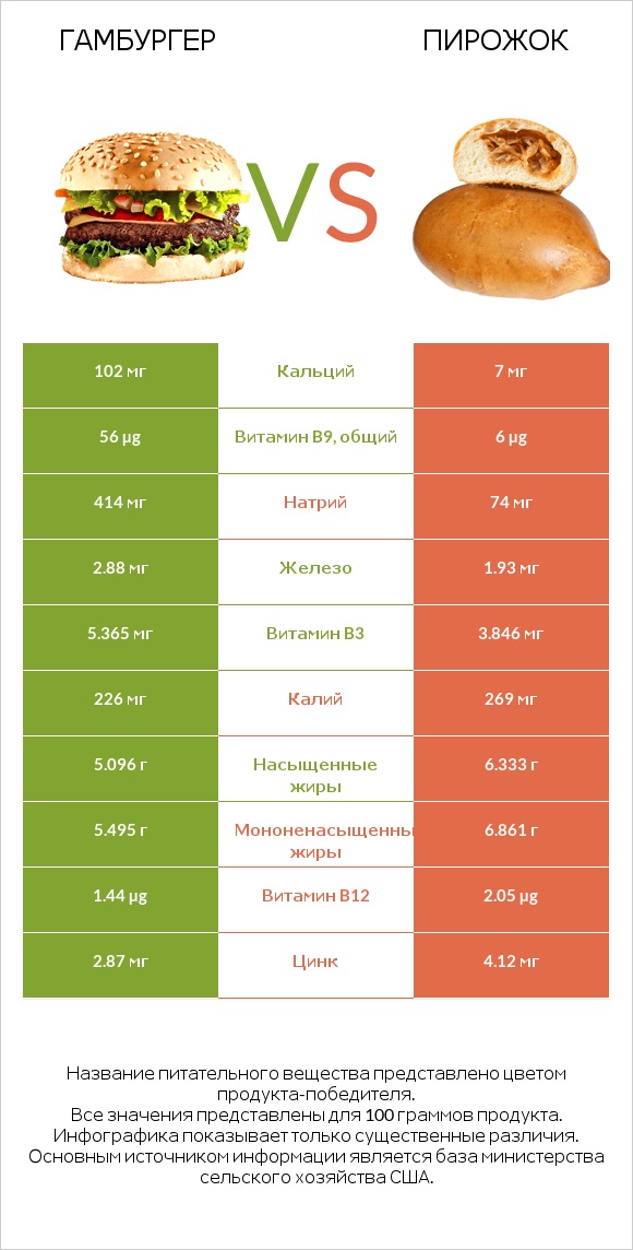 Гамбургер vs Пирожок infographic