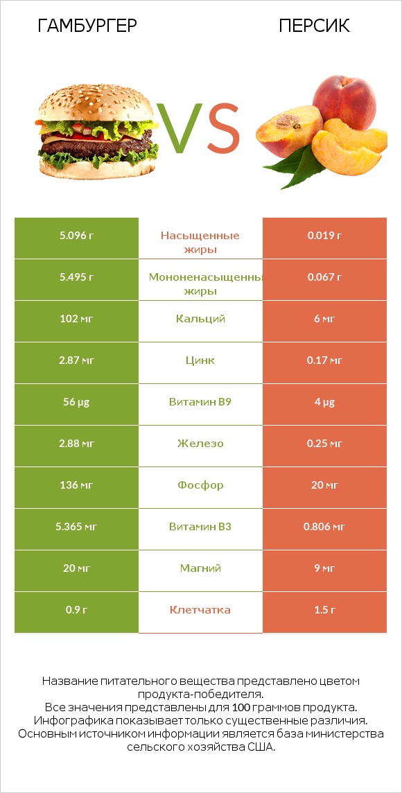 Гамбургер vs Персик infographic