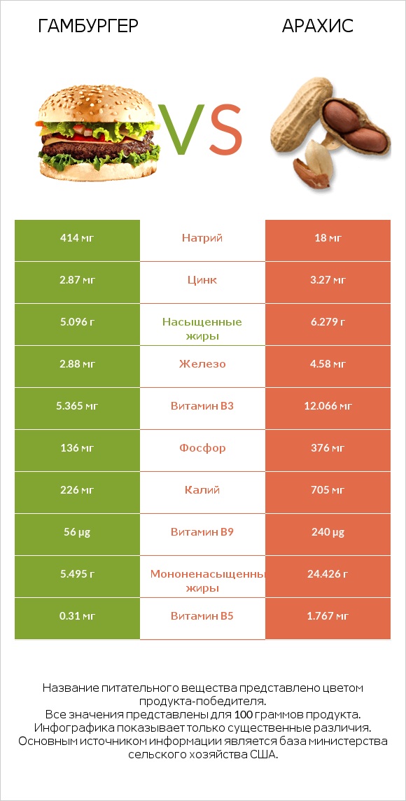 Гамбургер vs Арахис infographic