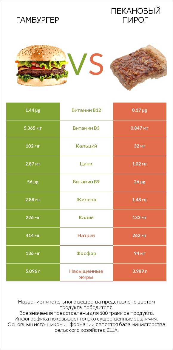 Гамбургер vs Пекановый пирог infographic