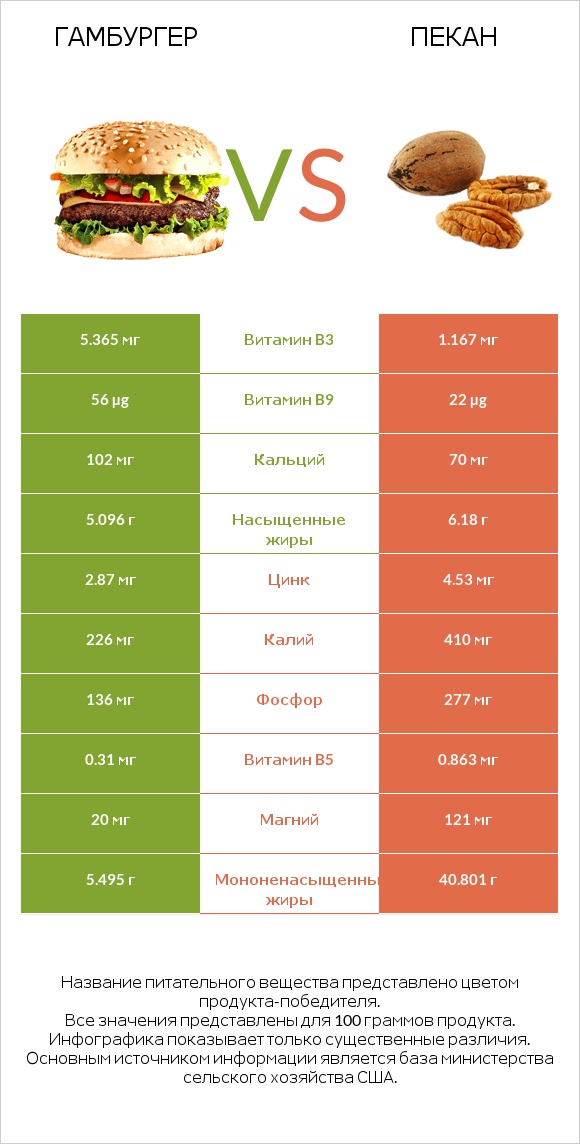 Гамбургер vs Пекан infographic