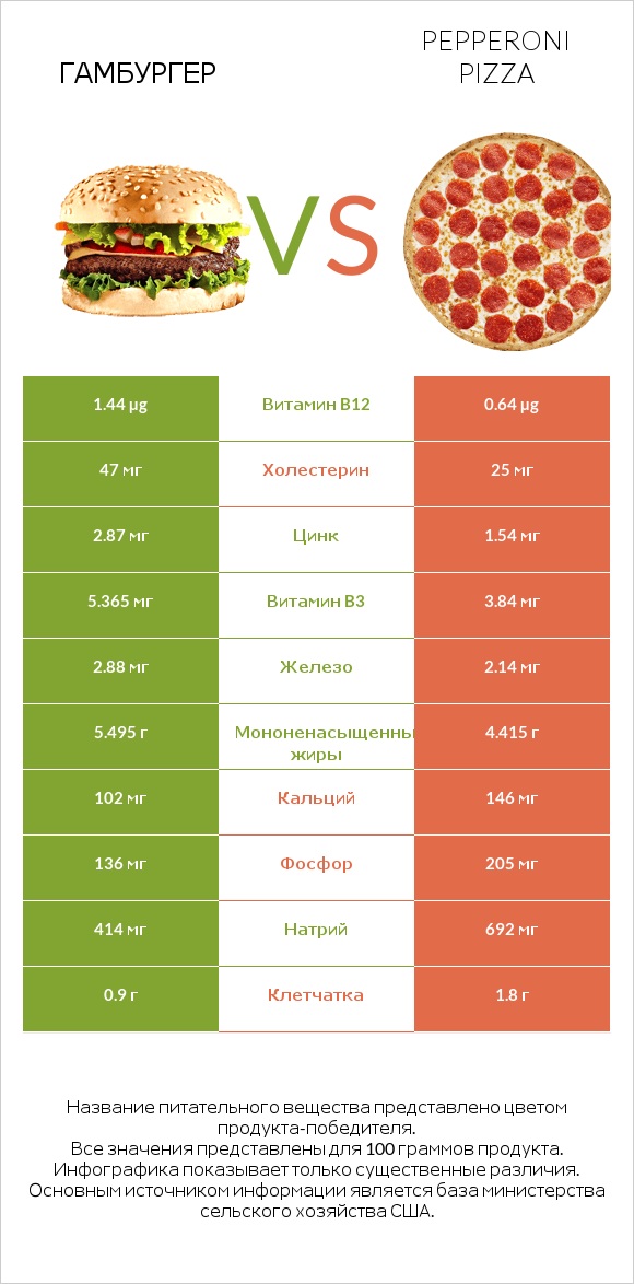 Гамбургер vs Pepperoni Pizza infographic