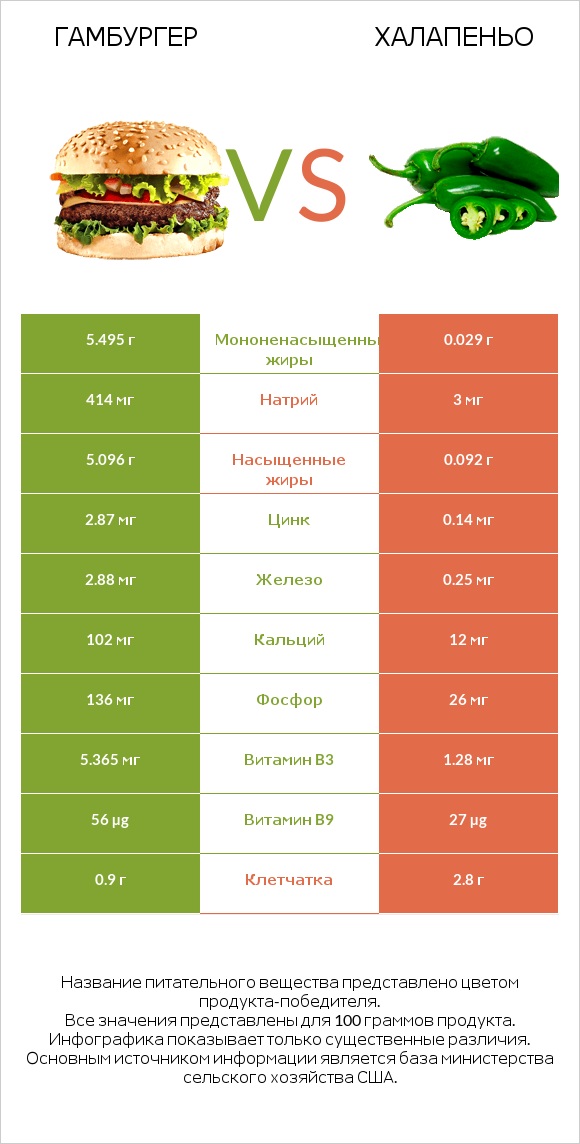 Гамбургер vs Халапеньо infographic