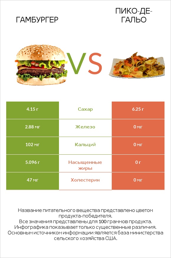 Гамбургер vs Пико-де-гальо infographic