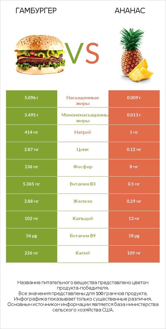 Гамбургер vs Ананас infographic