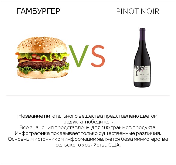 Гамбургер vs Pinot noir infographic