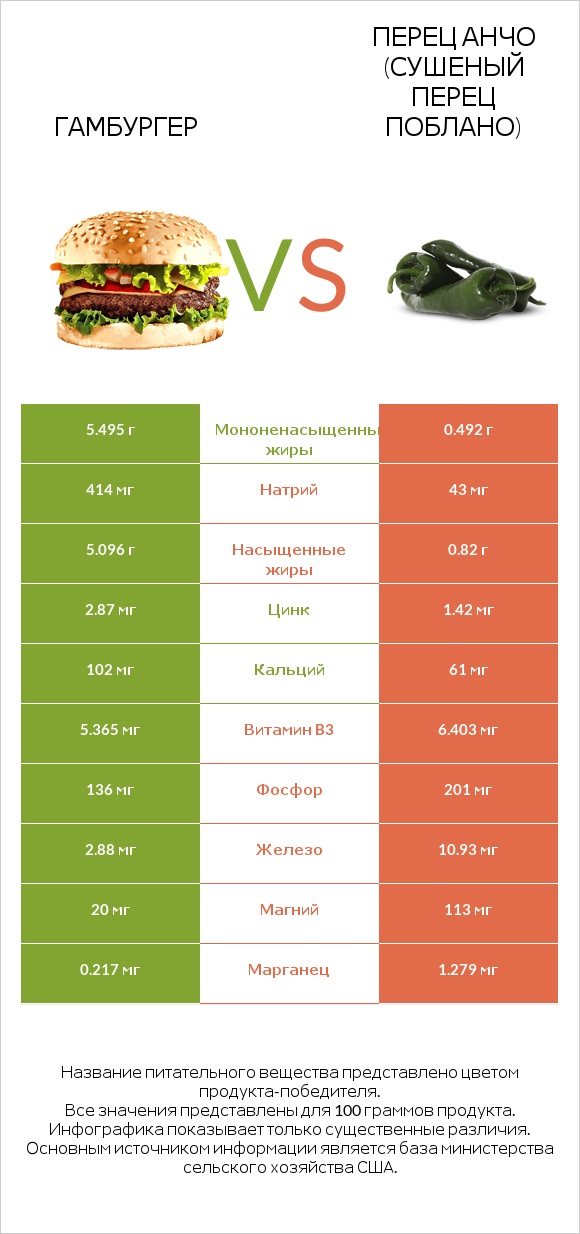 Гамбургер vs Перец Анчо (сушеный перец Поблано) infographic