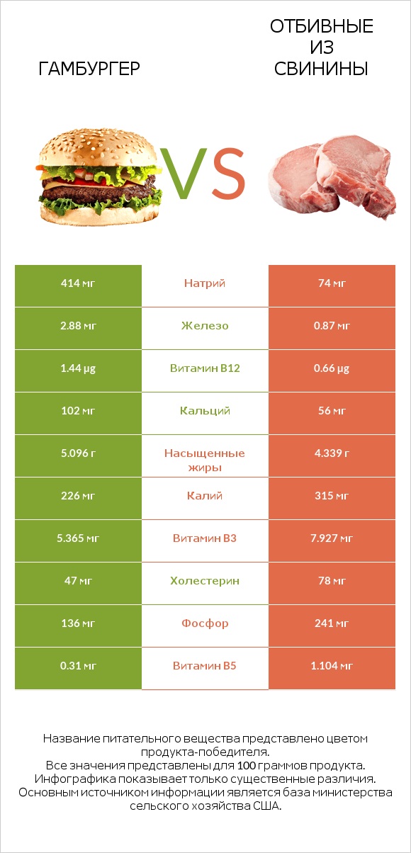Гамбургер vs Отбивные из свинины infographic