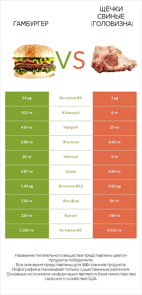 Гамбургер vs Щёчки свиные (головизна) infographic