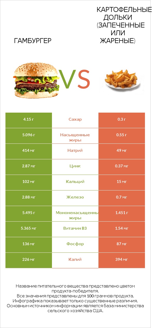 Гамбургер vs Картофельные дольки (запеченные или жареные) infographic