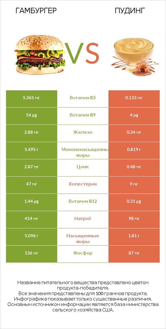 Гамбургер vs Пудинг infographic