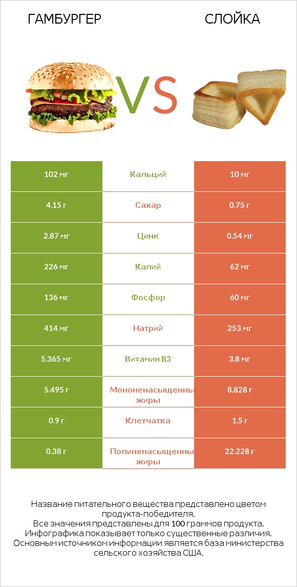 Гамбургер vs Слойка infographic