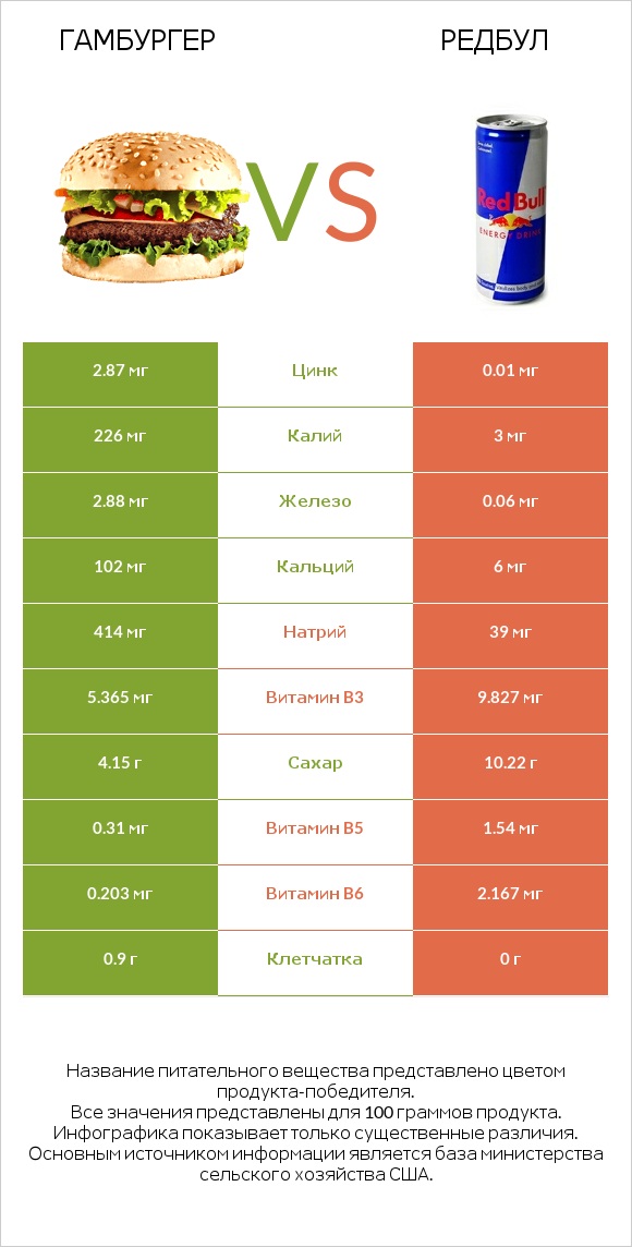 Гамбургер vs Редбул  infographic