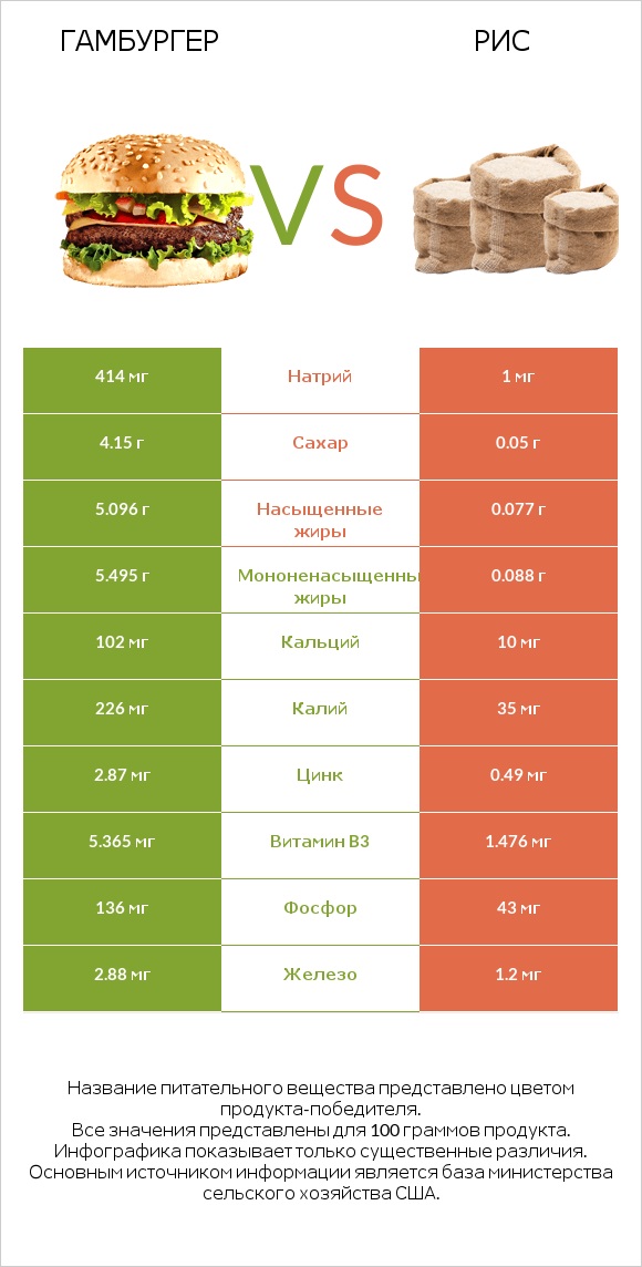 Гамбургер vs Рис infographic