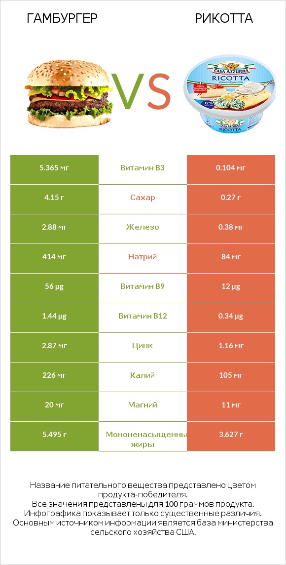 Гамбургер vs Рикотта infographic