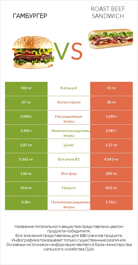 Гамбургер vs Roast beef sandwich infographic