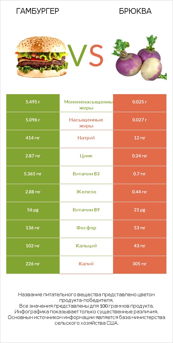 Гамбургер vs Брюква infographic