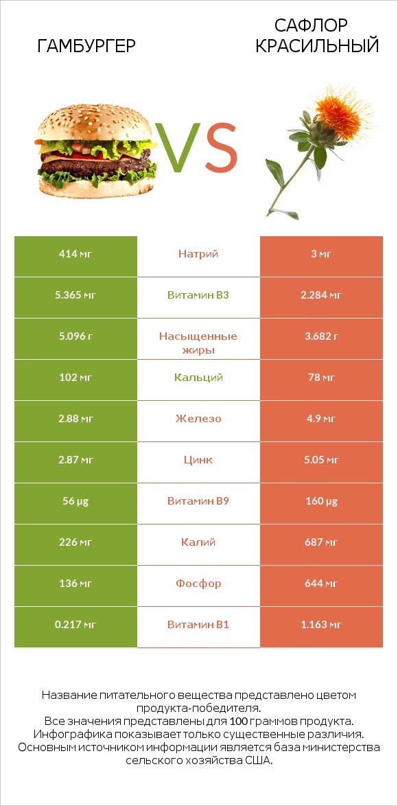 Гамбургер vs Сафлор красильный infographic