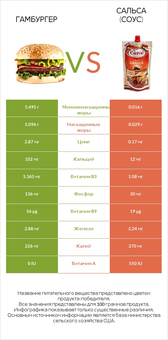 Гамбургер vs Сальса (соус) infographic